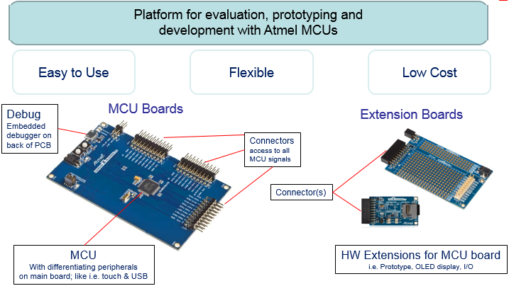 Microchip Technology Xplained Pro评估套件